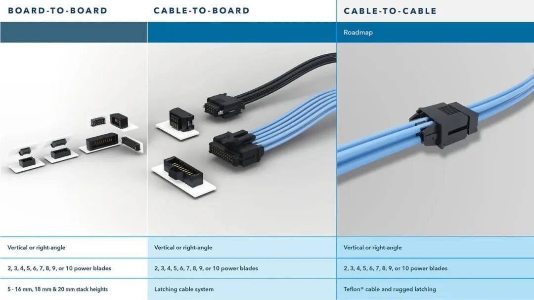图7：mPOWER连接系统主要产品（图源：Samtec）